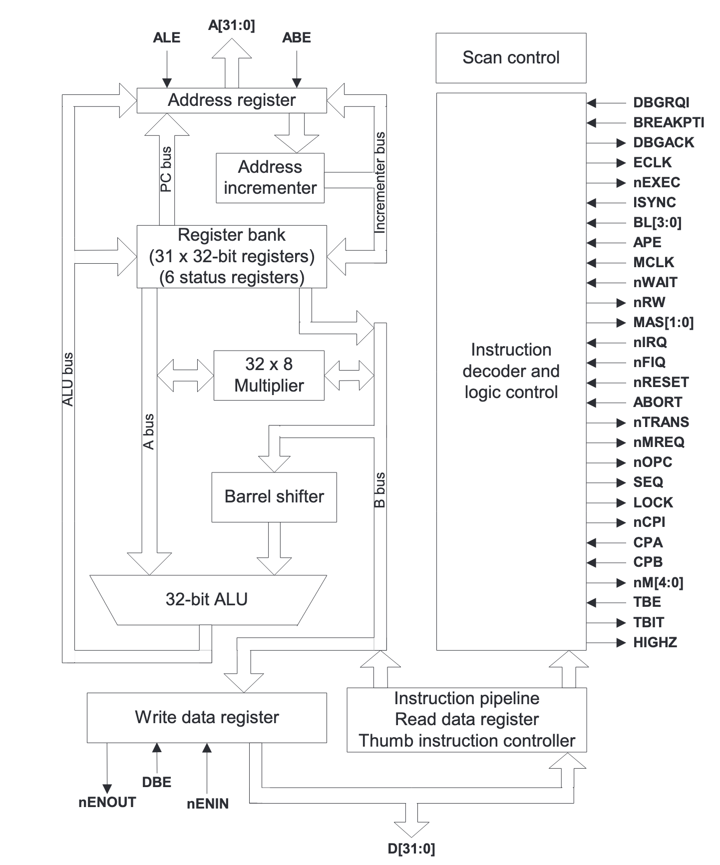 ARM7TDMI block diagram (source: ARM7TDMI Technical Reference Manual