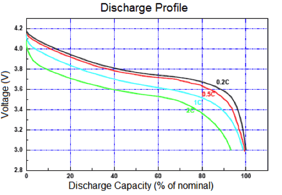 Typical discharge curve for a 3.7V lipo battery (source: Adafruit)