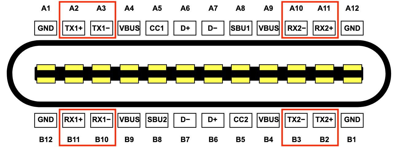 USB-C receptacle pinout with super-speed pairs highlighted (source: Chindi.ap on Wikipedia)